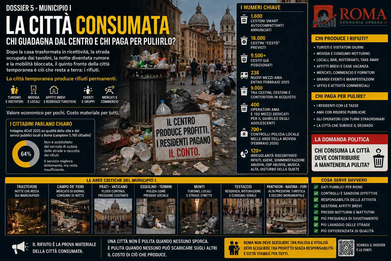 Municipio I, la città consumata: chi guadagna dal centro e chi paga per pulirlo?