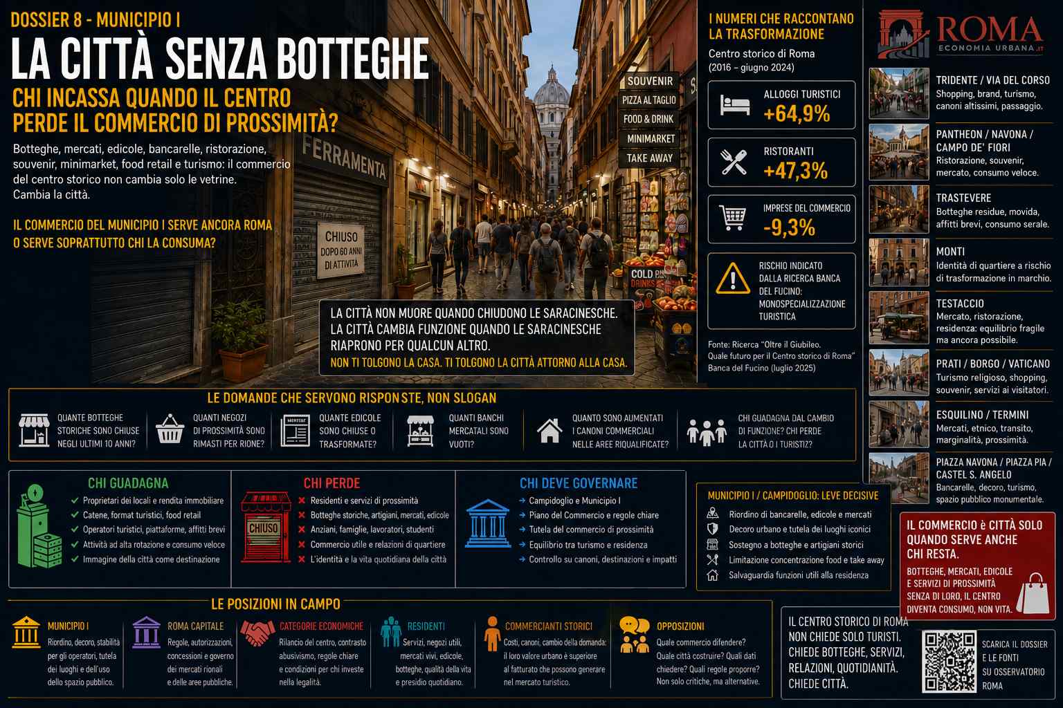 Municipio I, la città senza botteghe: chi incassa quando il centro perde il commercio di prossimità?