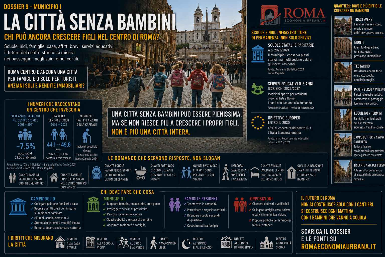 Municipio I, la città senza bambini: chi può ancora crescere figli nel centro di Roma?