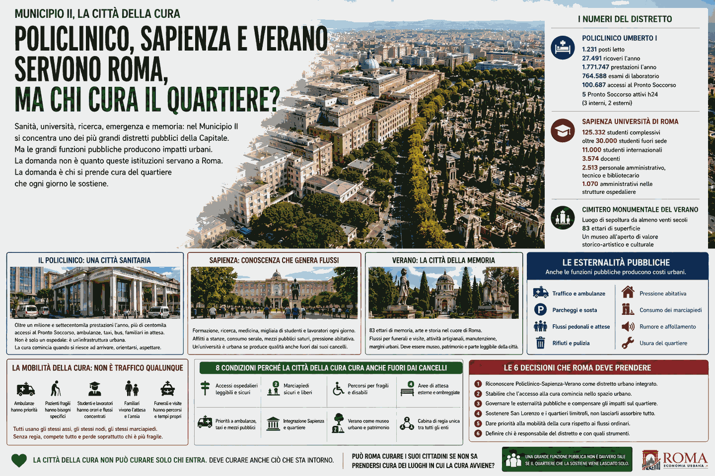 Municipio II, la città della cura: Policlinico, Sapienza e Verano servono Roma, ma chi cura il quartiere?