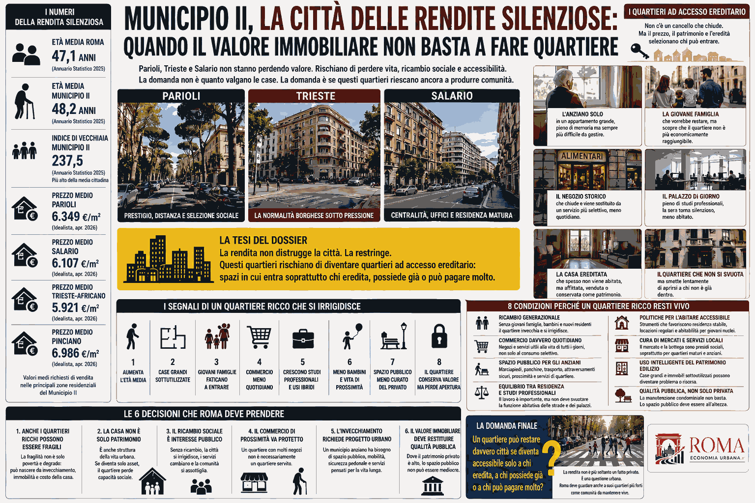 Municipio II, la città delle rendite silenziose: quando il valore immobiliare non basta a fare quartiere