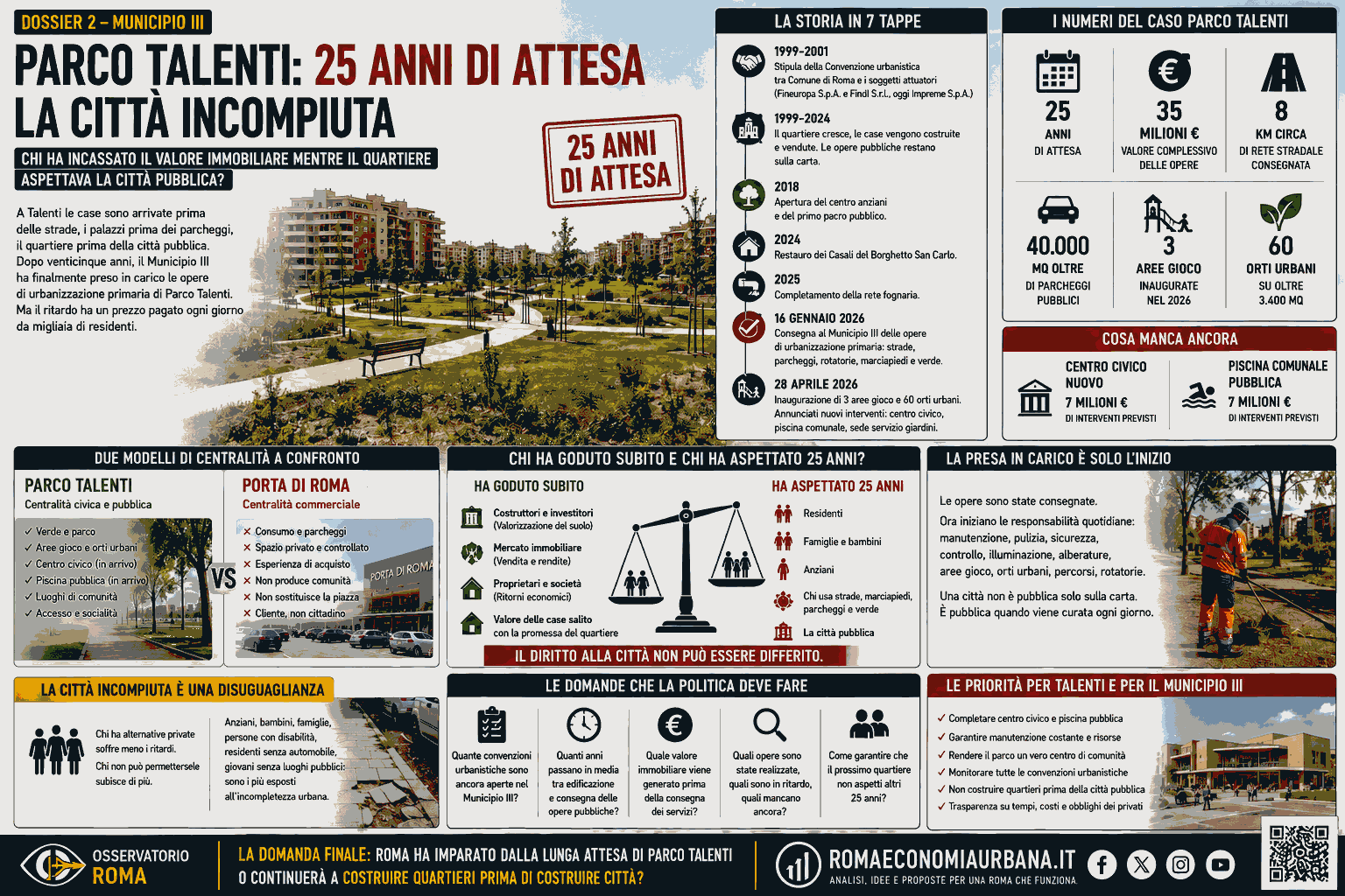 Municipio III, la città incompiuta: chi ha incassato mentre Talenti aspettava la città pubblica?